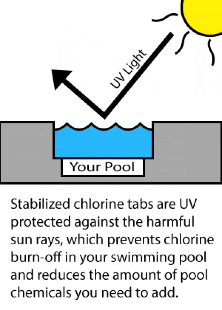 Rx Clear 3" Inch Stabilized Chlorine Tablets | 50 Pounds | Individual Chlorinating Tabs for Sanitizing Swimming Pools & Spas | Long Lasting, Slow Dissolving, and UV Protected