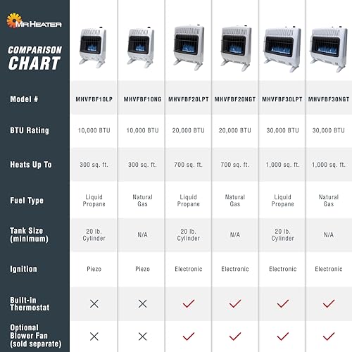 Mr. Heater F299730 30,000 BTU Blue Flame Vent Free Propane Heater For Cold Rooms, Additions, Sun Rooms Cabins & Garage - White
