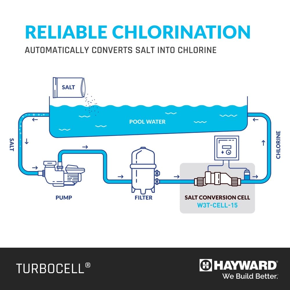 Hayward W3T-CELL-15 TurboCell Salt Chlorination Cell for In-Ground Swimming Pools up to 40,000 Gallons