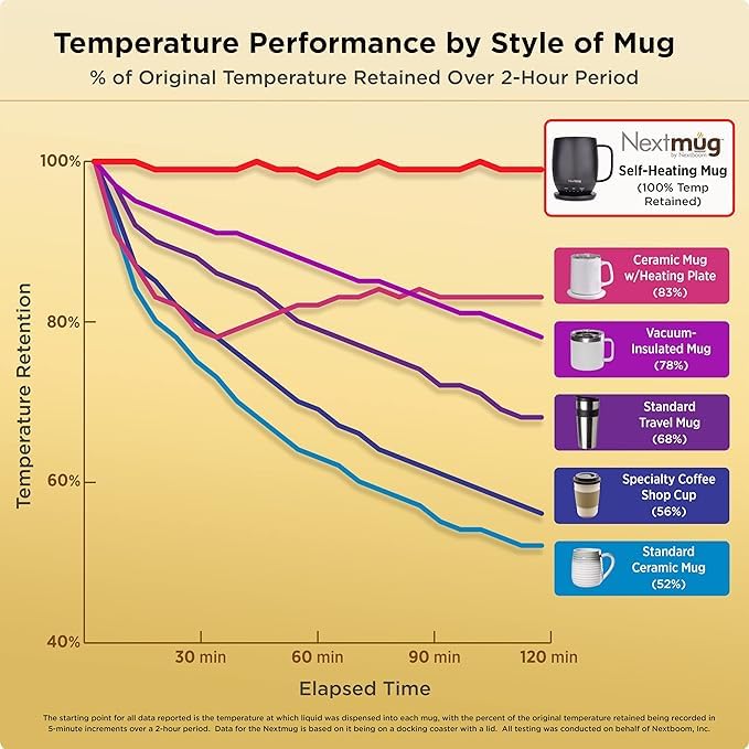 Nextmug - Temperature-Controlled, Self-Heating Coffee Mug (Violet - 14 oz.)