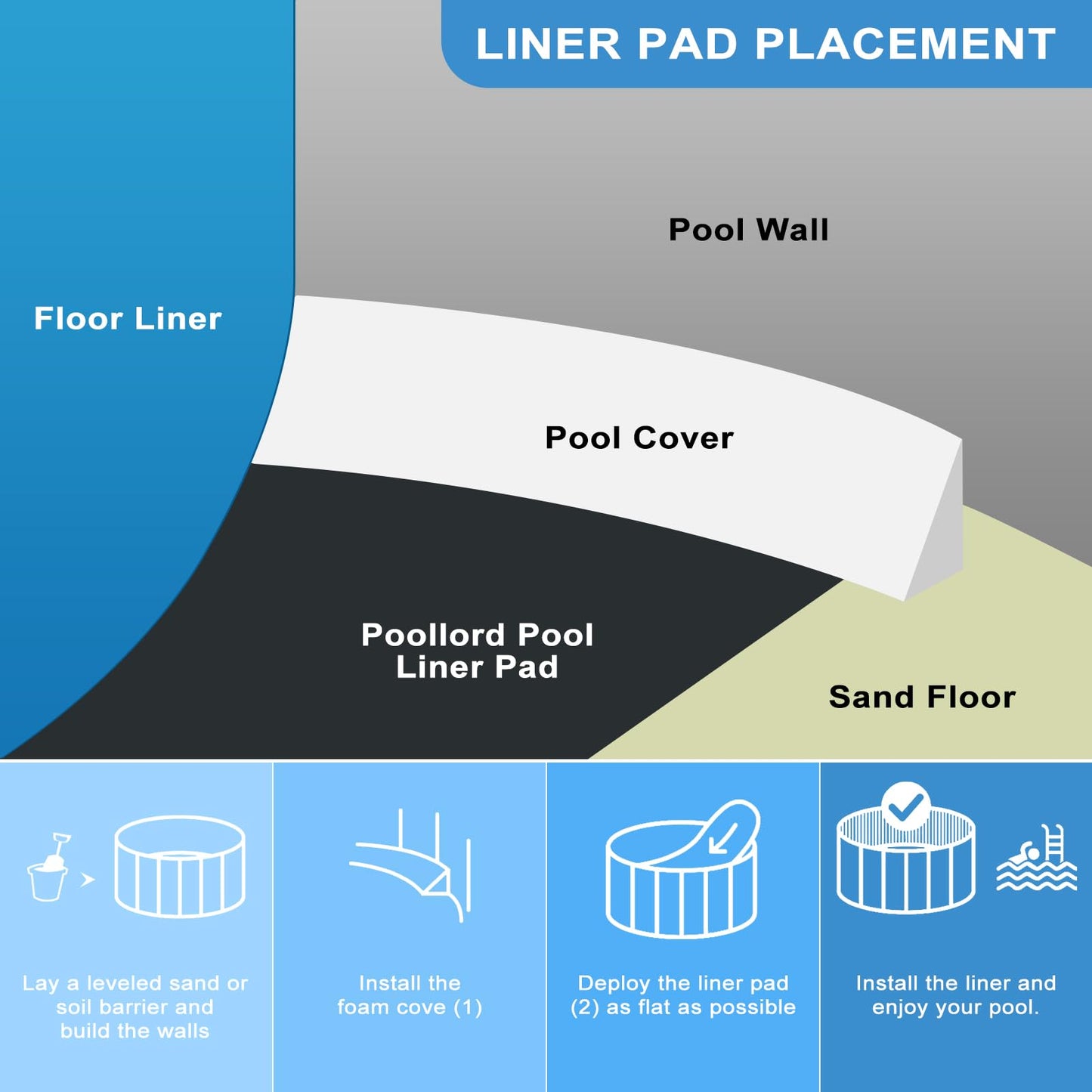 ACTREY 15 Ft Round Pool Liner Pad for Above Swimming Pools,Extends Life to The Liner|Easy to Install|Durable Eco-Friendly Material|Prevent Punctures for Hot Tub Above Ground Swimming Pool