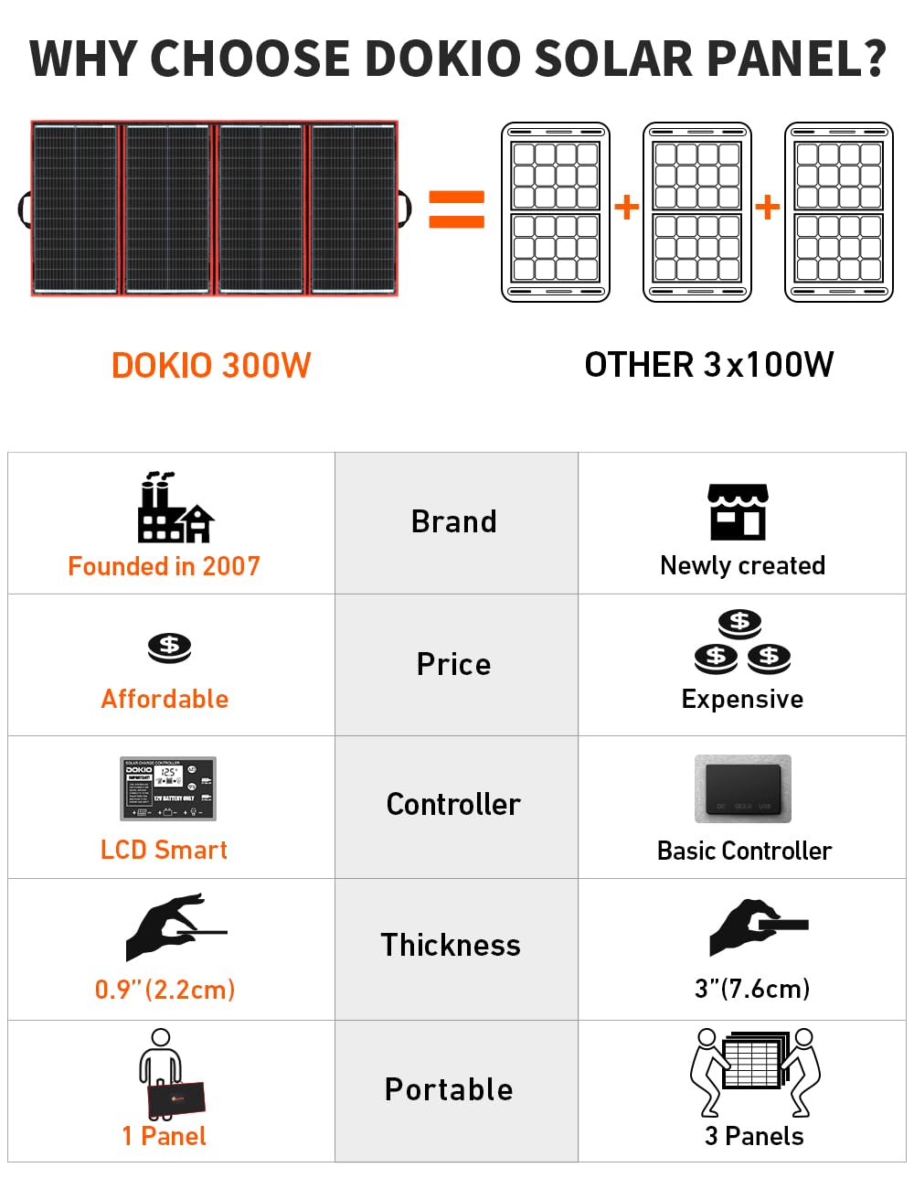 DOKIO 300w 18v Portable Foldable Solar Panel Kit (21x41inch, 17lb) Solar Charger with Controller 2 USB Output to Charge 12v Batteries/Power Station (AGM, Lifepo4) Rv Camping Trailer Emergency Power………