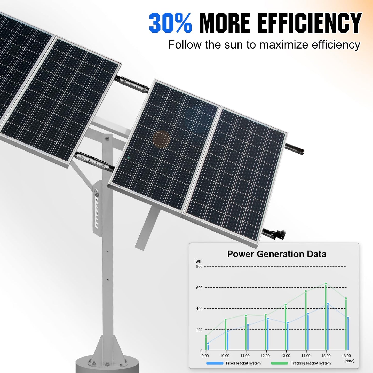 ECO-WORTHY Solar Panel Single Axis Tracking System (Increase 30% Power) with Tracker Controller,High Stability, Multi-Angle Adjustment,Ideal for Different Solar Panels, for Yard/Farm/Field/Garden