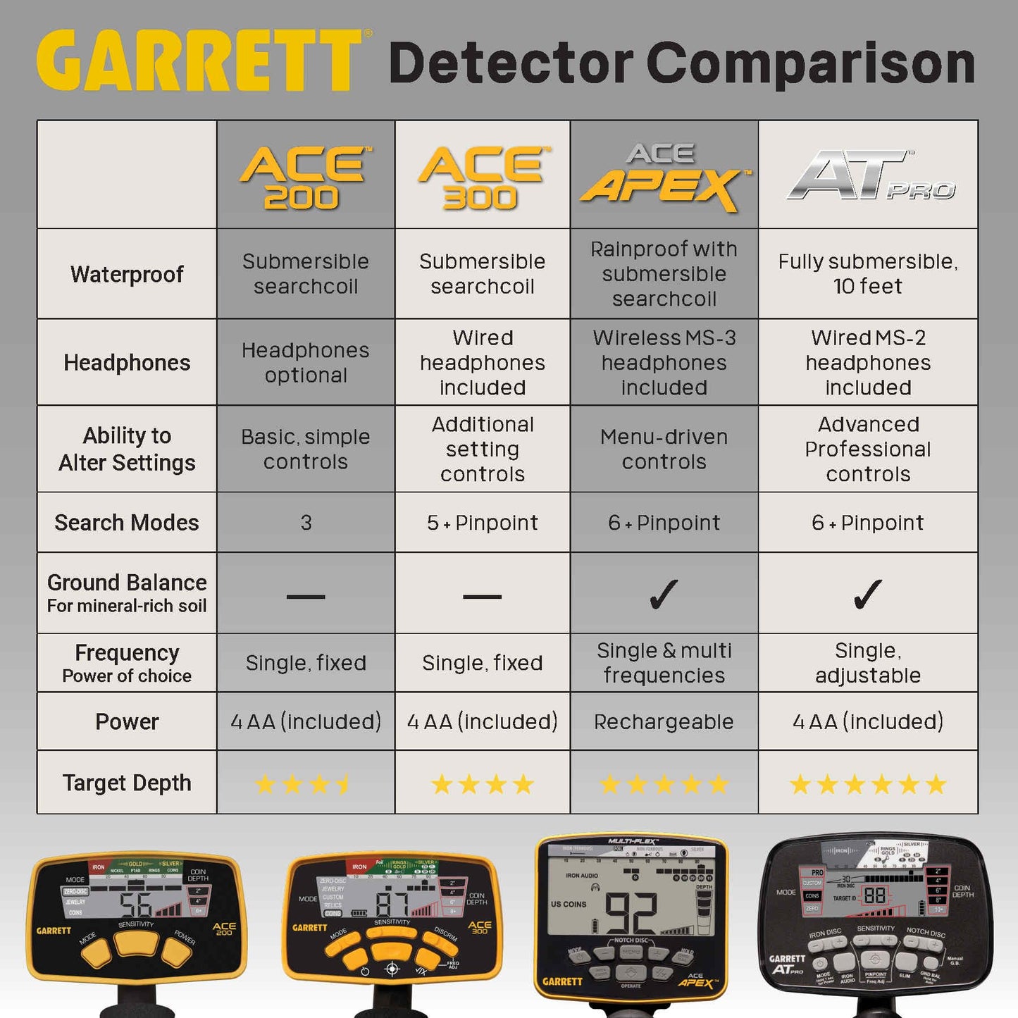 Garrett - USA Made - Metal Detector for Adults Professional - Waterproof - Search Coil