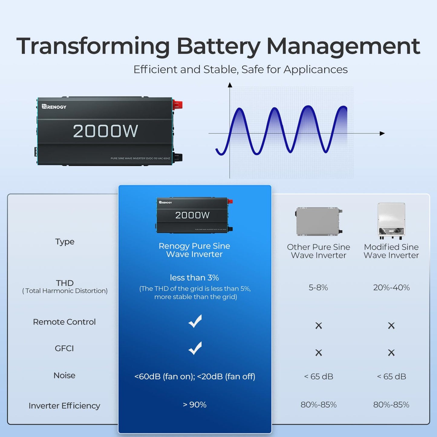 Renogy 2000W Pure Sine Wave Inverter 12V DC to 120V AC Converter for Home, RV, Truck, Off-Grid Solar Power Inverter 12V to 110V with Built-in 5V/2.1A USB / Hardwire Port, Remote Controller