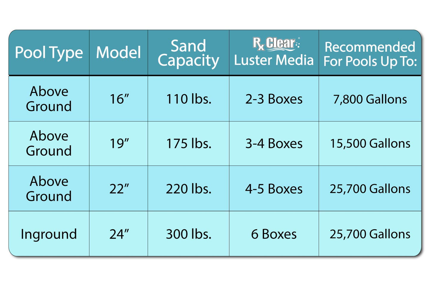 Rx Clear Radiant 24 Inch Sand Filter System | for In-Ground Swimming Pools Up to 33,000 Gallons | 6-Way Top Mount Filter Valve