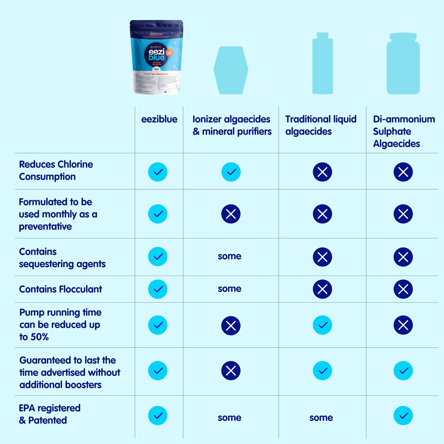 Eeziblue Monthly Algaecide for Swimming Pool | Pool Algaecide for All Algae in Above Ground and In-Ground Swimming Pools up to 13,000 Gallons